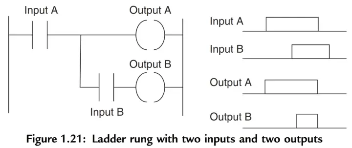 PLC Ladder Rung with two inputs & two outputs