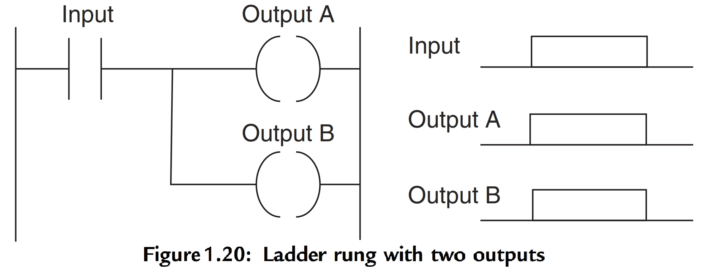 PLC Ladder Rung with Two Outputs