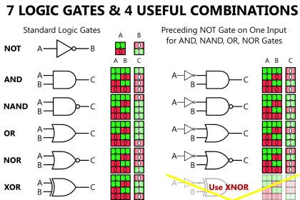 Logic Gates Symbols & Truthtables