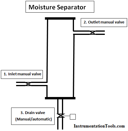 Moisture Separator