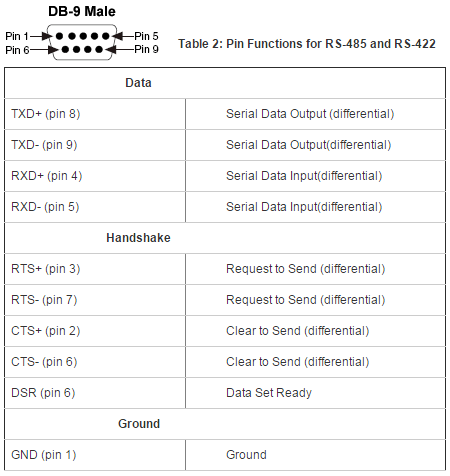 Pin Functions for RS-485 and RS-422