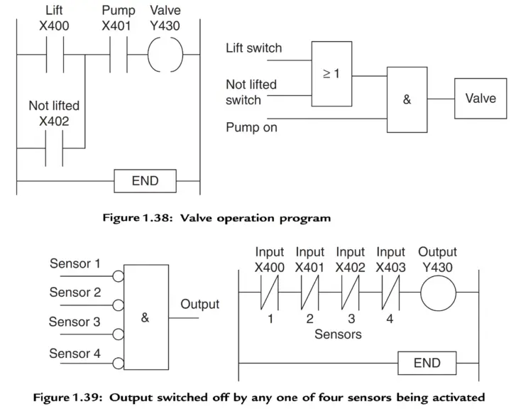 PLC Program Example for Valves Output