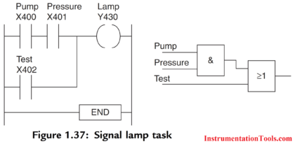 PLC Program Example - Signal Lamp Task