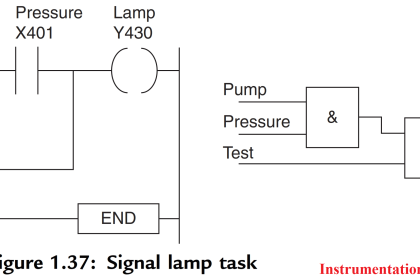 PLC Program Example - Signal Lamp Task