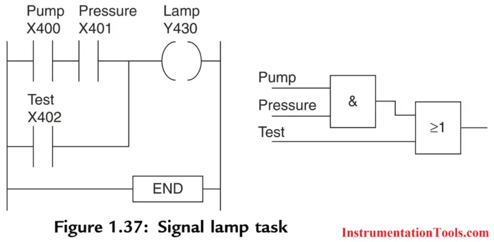 PLC Program Example for Signal Lamp Task