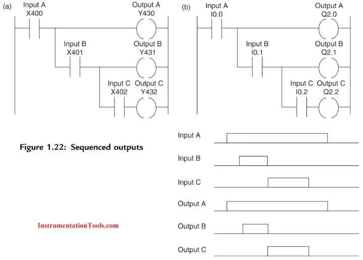 PLC Sequence of Outputs or Sequence Logic