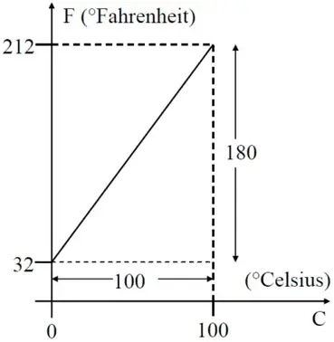 A Teaching Tool - Relationships between temperature, relative