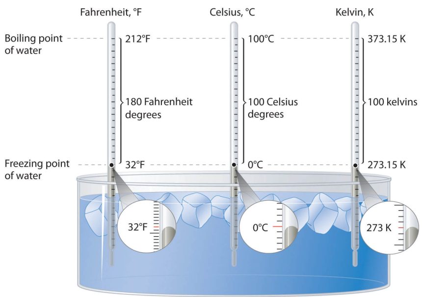 Relationship between Temperature Scales