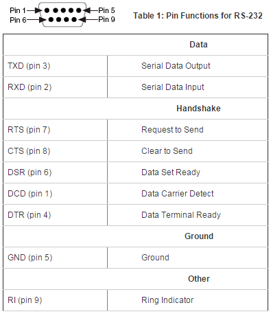 RS 232 Pin Functions