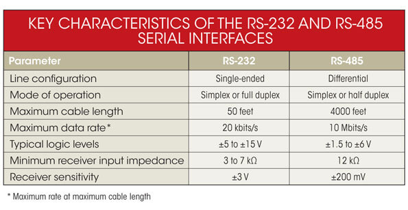 RS232 vs RS485 Communication