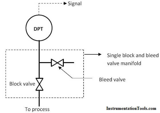 Single Block and Bleed Valve Manifold