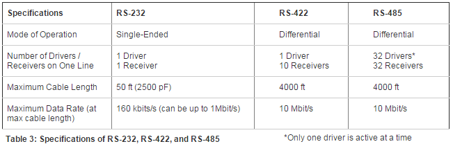 Specifications of RS-232, RS-422, and RS-485