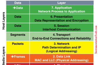 7 OSI Layers of Communications