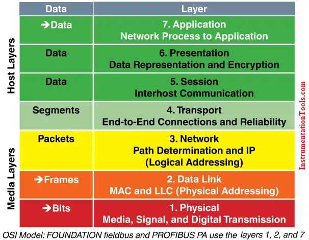 7 Osi Layers Of Communication Inst Tools