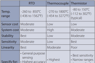 Difference Between RTD, Thermocuples and Thermistors