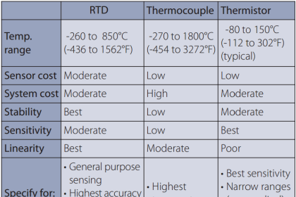 Difference Between RTD, Thermocuples and Thermistors