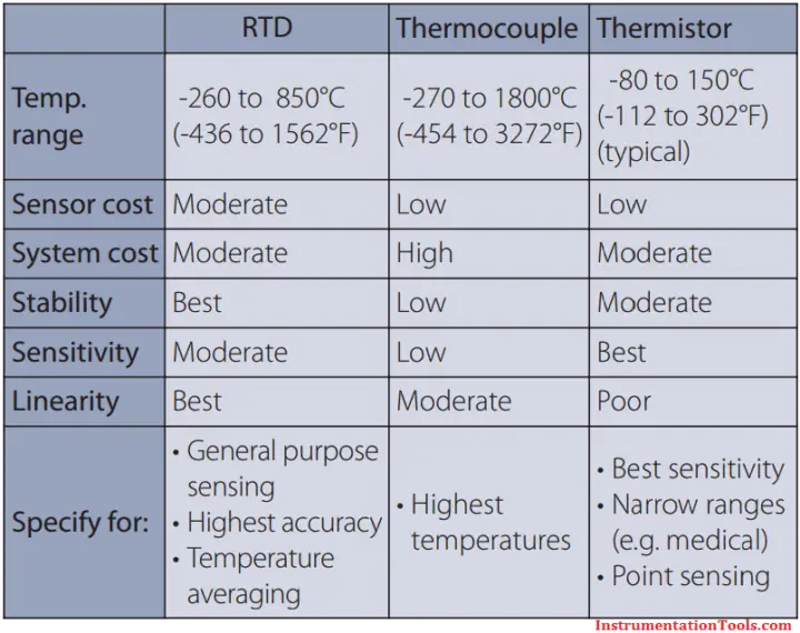 Difference Between RTD, Thermocouple and Thermistor - Inst Tools