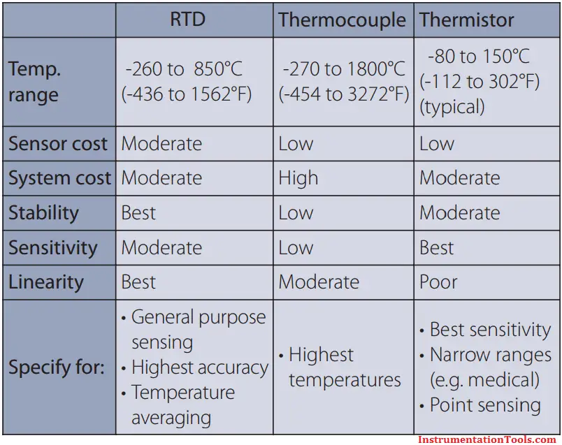 Difference Between RTD, Thermocuples and Thermistors