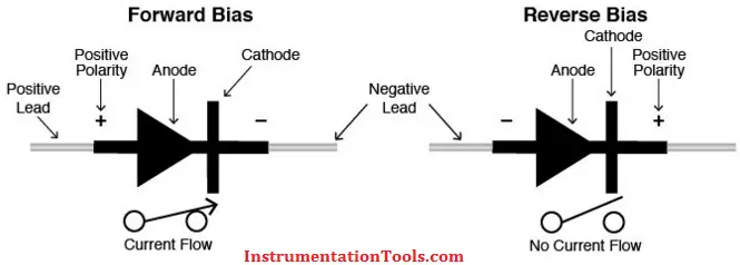 Diode Forward Bias and Reverse Bias