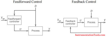 Feedforward control что это