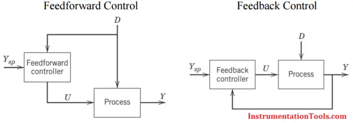 Feedforward control что это