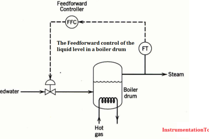 Feedforward Control
