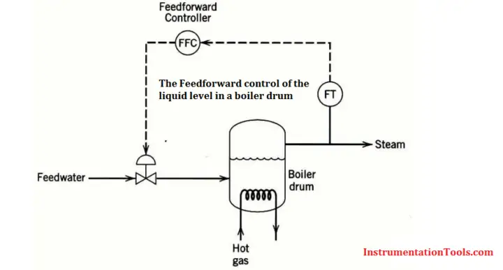 Feedforward Vs Feedback Control | Instrumentation Tools