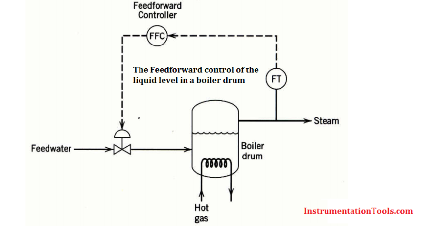 Feedforward Control