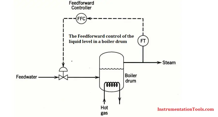 Feedforward Control