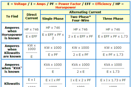 Formula of AMP, KW, KVA, HP for AC and DC Voltages