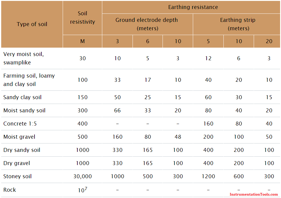 Ground System Design