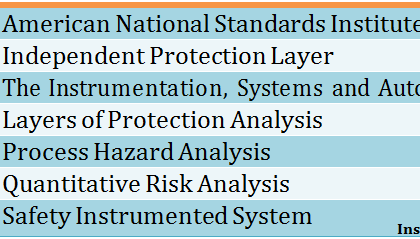 LAYERS OF PROTECTION ANALYSIS