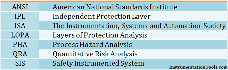 Layers of Protection Analysis (LOPA)