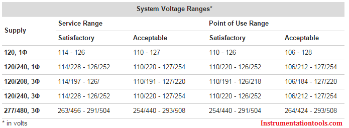 Multimeter Supply Voltage Ranges