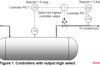 PID Controllers with output high select Logic