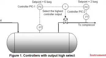 PID Controllers with Output High Select Logic