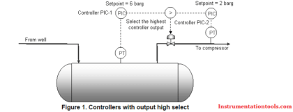 PID Controllers with output high select Logic