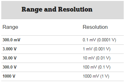 Range and Resolution Definitions