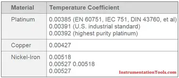 https://instrumentationtools.com/wp-content/uploads/2016/03/instrumentationtools.com_rtd-temperature-coefficient-values.png?ezimgfmt=rs:370x161/rscb2/ng:webp/ngcb2