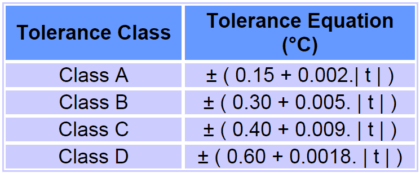 RTD Tolerance Class
