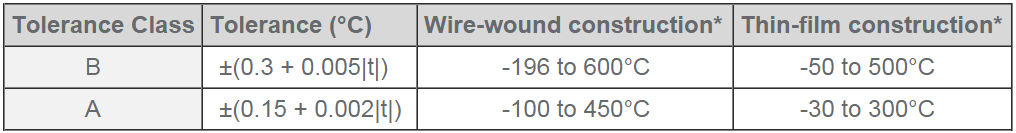 RTD Tolerance