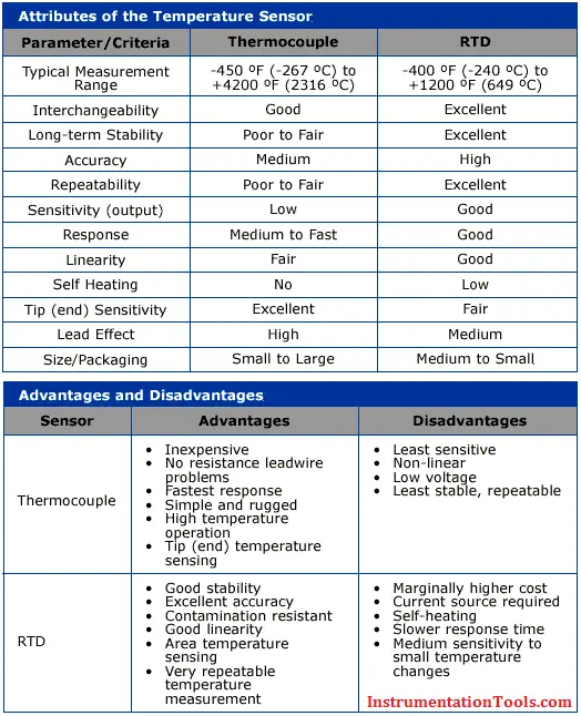 Thermocouple Range Chart