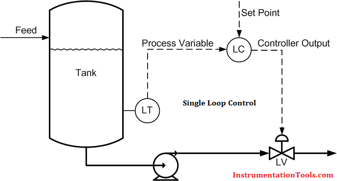 Single Loop Control