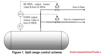Overview of Split Range Control