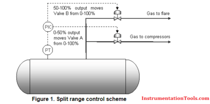 Split range control scheme