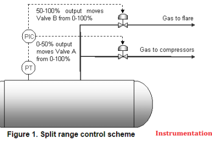 Split range control scheme