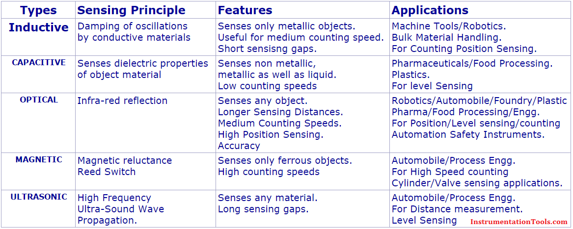 Types of Proximity Switches