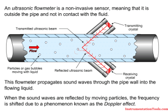 Ultrasonic Flow meters Working Animation