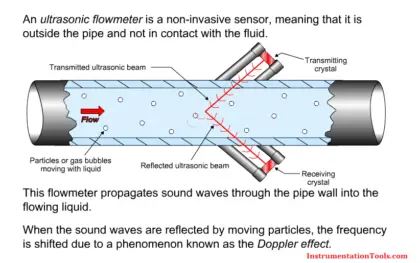 Ultrasonic Flow meters Working Animation