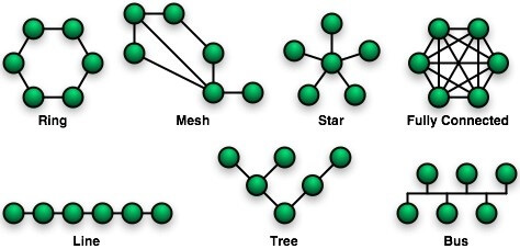 Advantages and Disadvantages of Network Topologies